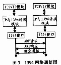PC间通过1394连接实现网络通信的原理图