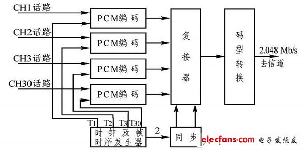 PCM30/ 32 基群系统原理框图