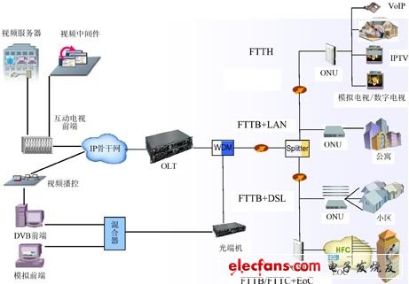 基于EPON的三网融合接入网技术[图]