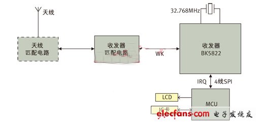 图3： 应用BK5822实现的ETC OBU系统框图。