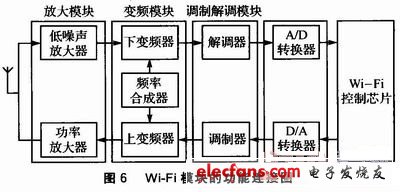 　Wi—Fi模块的功能连接图