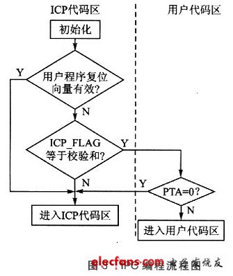 ICP编程流程图
