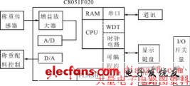 以C8051F020为核心的电子配料硬件框图 