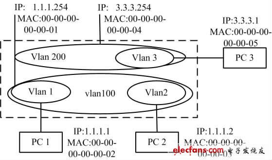 SU-PER-VLAN三层转发的基本原理