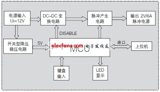 一种数控低压大电流脉冲电源设计方案