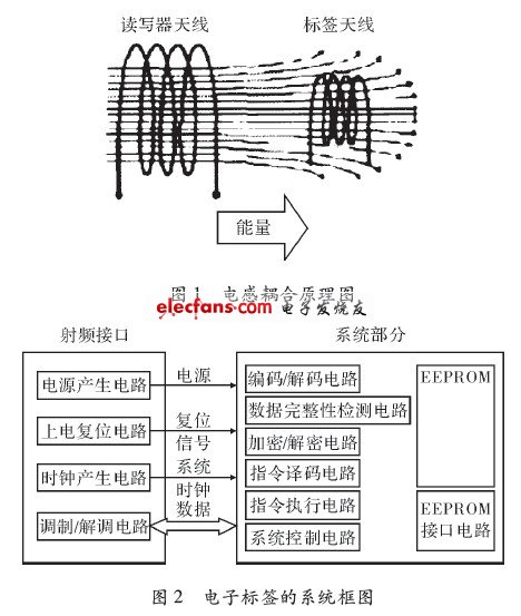 RFID电子标签的系统框图