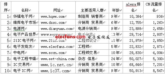 十大电JBO竞博子行业网站及调查比较(图1)