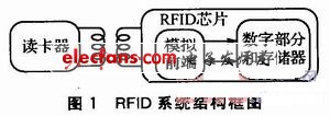 RFID系统结构框图