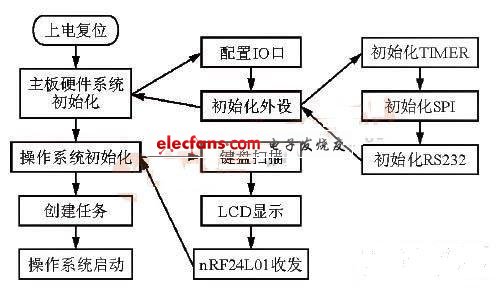 近程无线数传系统程序流程图