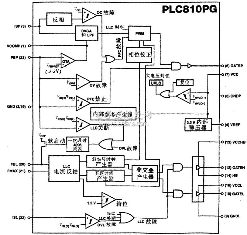 PLC810PG功能框图