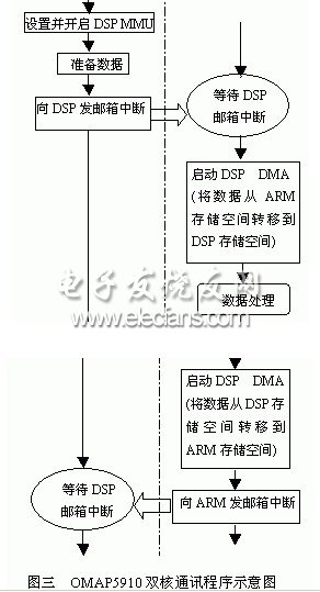 OMAP5910双核通讯框图