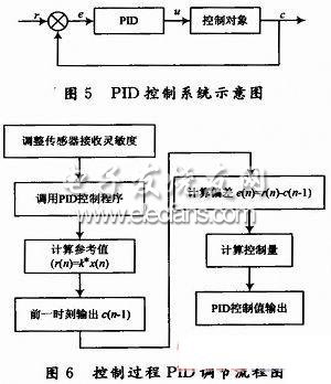 PID控制流程图