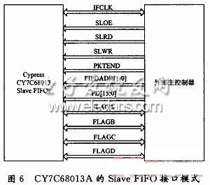 CY7C68013A的Slave FIFO接口图