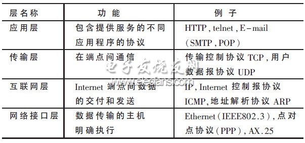 表1 TCP/IP 协议各层功能