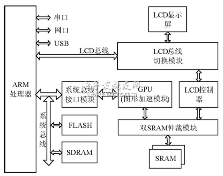 基于ARM+FPGA架构的三维图形加速系统硬件图