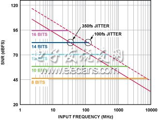 图3. 理想ADC的SNR vs. 模拟输入信号频率和抖动