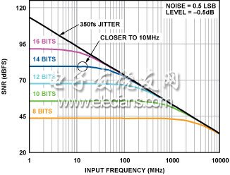 图4. SNR是模拟输入频率、时钟抖动和量化噪声的函数