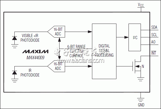 MAX44009：原理框图