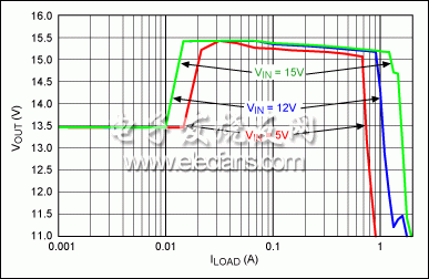 图2。 在图1中的电路，外加电压和充电电流变化，如图所示，在一个充电周期。