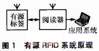 有源RFID系统组成
