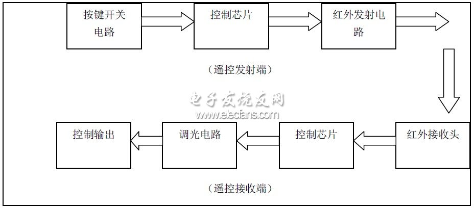 图3 系统设计框图