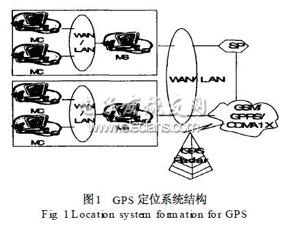 gprs 数据传输和cdma 网络cdma 1x 的数据传输技术, 结合电子地图和船图片