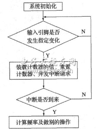 图4  捕捉过程流程