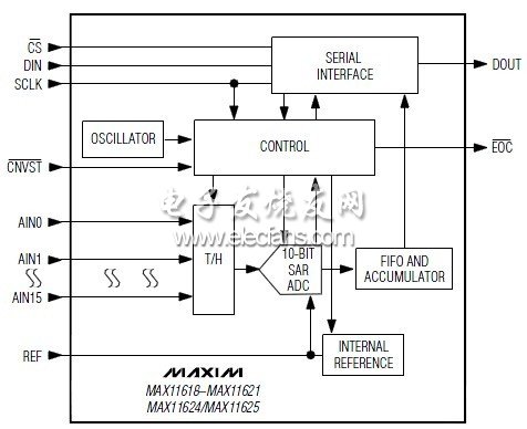 MAX11618-MAX11621/MAX11624/MAX11625串行模数转换器(ADC)