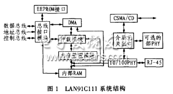 LAN91C111 系统结构