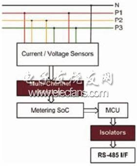 CMOS数字隔离器为智能电表提供数据保护 - 电