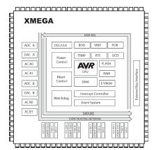 带有事件系统总线的XMEGA微控制器