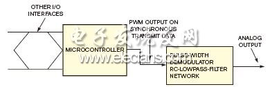 可以用片上未用的同步串行端口产生PWM信号