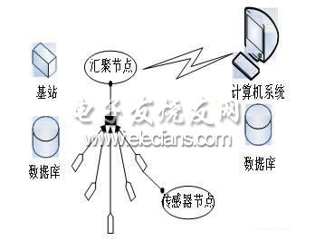 传感器网络体系结构