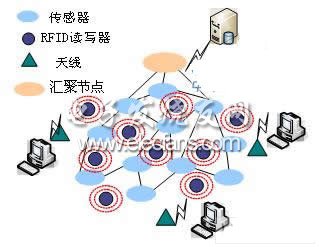 RFID传感器网络体系结构