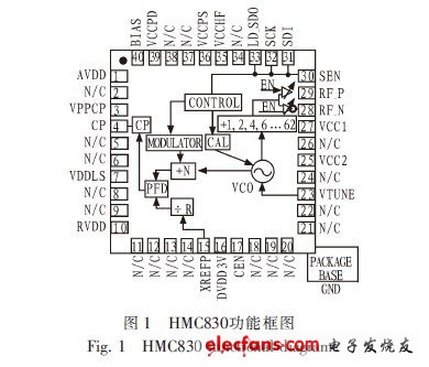 锁相环芯片HMC830