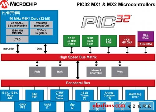Microchip推出最小体积最低成本的全新PIC32单片机