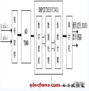 电能表的原理框图