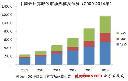 2009-2014年中国云计算服务市场规模及预测
