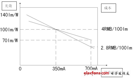 图4：成本与操作电流的关系。(电子系统设计)