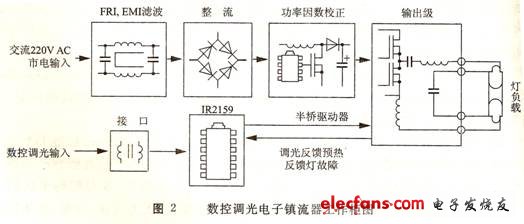 数控调光电子镇流器工作框图