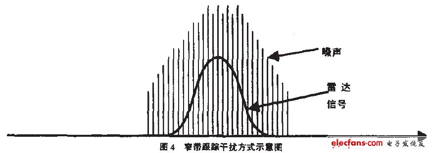 图4窄带跟踪干扰方式示意图