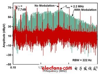 图3：改变电源频率降低了基频但提高了噪声底限。