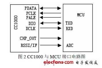 CC1000与MCU的接口电路