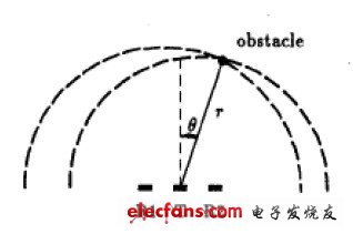 图2 超声波传感器空间方位