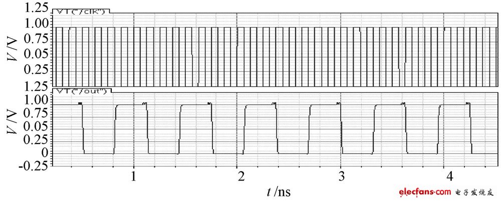 图4  基于CML 电路结构的五分频器工作在8 GH z 仿真图