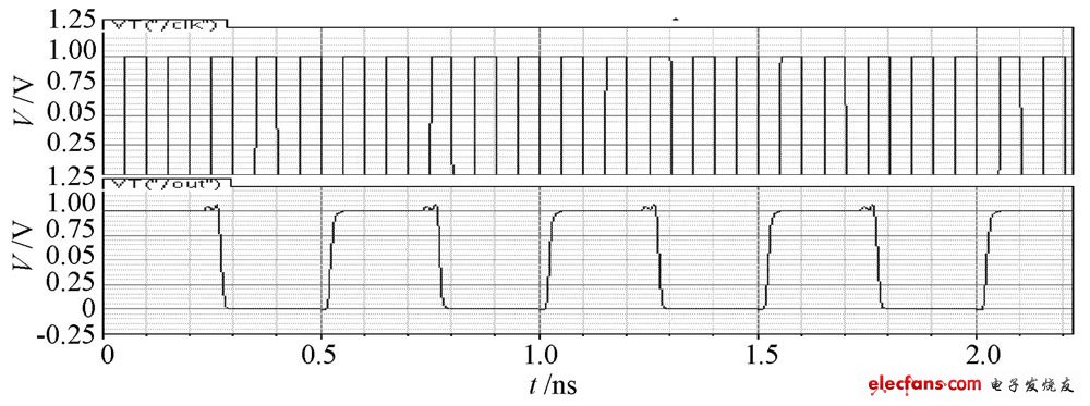 图5  基于T SPC 电路结构的五分频器工作在10 GHz 仿真图