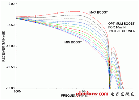 Figure 7. AC response of cable and equalizer (cascaded) for different boost levels for a 10m STP cable.