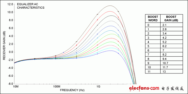 Figure 6. Equalizer AC characteristics and boosting gain for different tuning words.