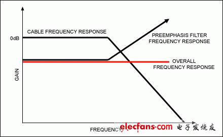 Figure 3. Preemphasis filtering in frequency domain.