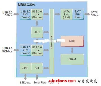 富士通的MB86C30A USB3.0-SATA桥接芯片